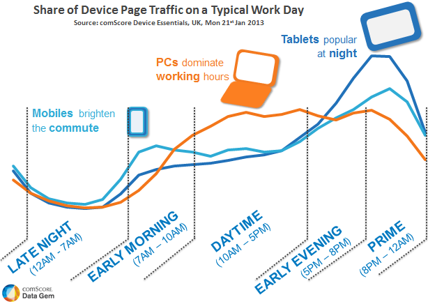 Share of Device Traffic on UK Workday