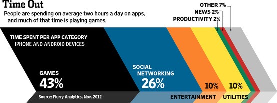   用户花在程序上的时间，43%用在游戏上，26%流向社交网，10%流向娱乐程序，10%归于实用工具，生产性程序只占2%，新闻占2%，还有7%花在其它程序上。