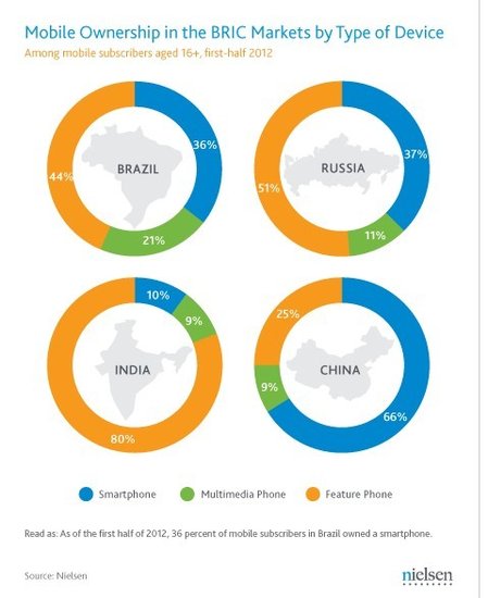 尼尔森：智能手机在新兴市场国家仍有增长空间