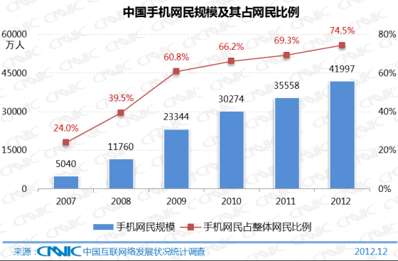 中国手机网民规模及其占网民比例