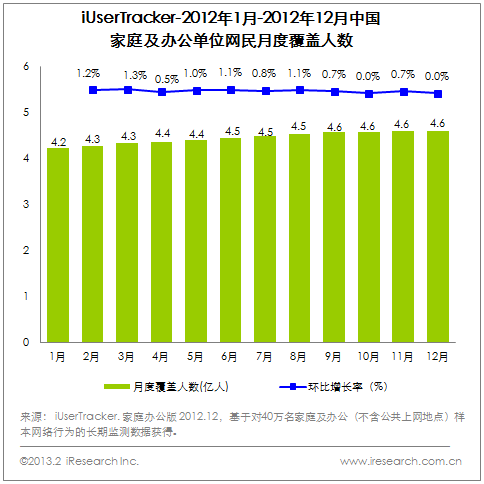 艾瑞iUserTracker：网民总数小幅增长至4.6亿 网站导航用户规模跃居第三