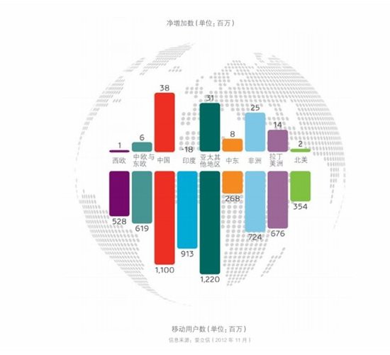 爱立信报告预计2018年全球移动用户将达93亿