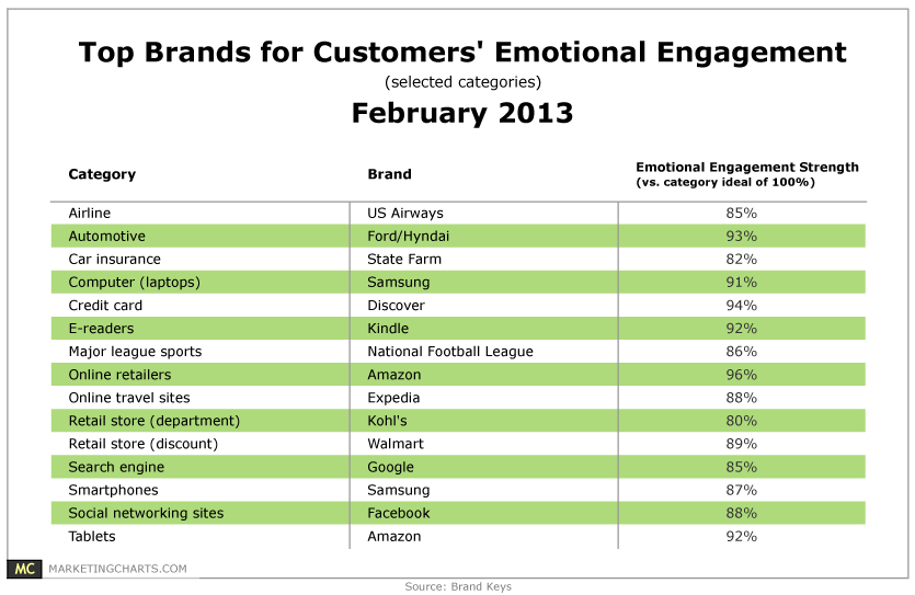 BrandKeys-Brand-Leaders-Customer-Emotional-Engagement-Feb2013