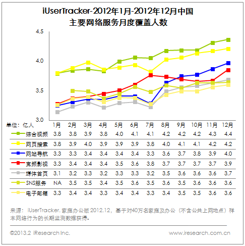 艾瑞iUserTracker：网民总数小幅增长至4.6亿 网站导航用户规模跃居第三