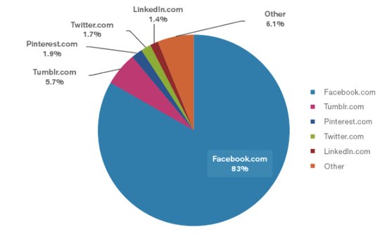 分析称Facebook社交网站在线时长占比高达83%
