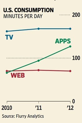   2010-2012年，美国人每天在程序上花的时间不断增长，但电视程序、上网时间花的时间同比持平。