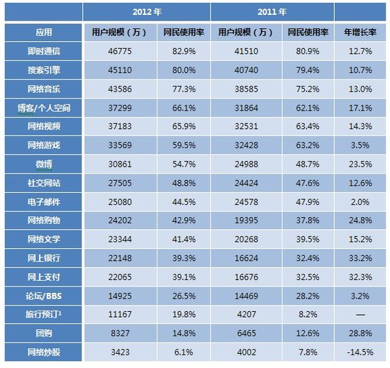 第31次CNNIC报告第四章：网民互联网应用状况