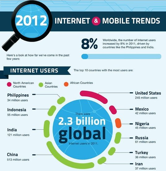 去年全球网民增长8%至23亿 中国5.13亿排第一