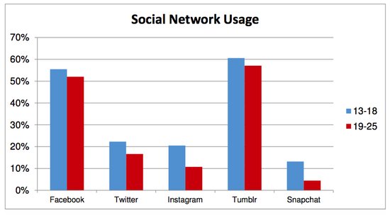 调查称青少年使用最多社交网站为Tumblr 