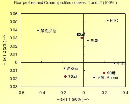 手机市场“智变”：90后认苹果 70后钟情诺基亚