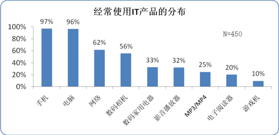 中国人IT产品满意度调研报告