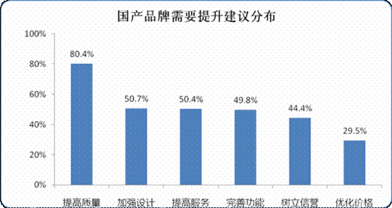 中国人IT产品满意度调研报告