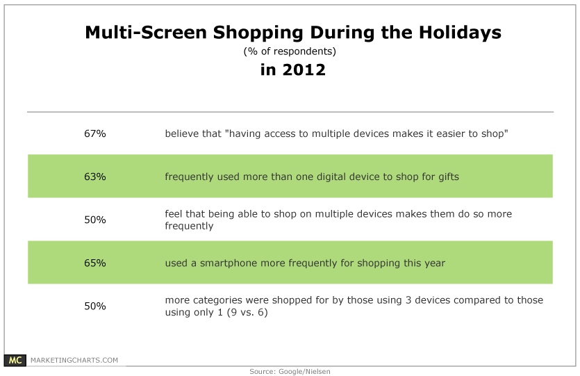 Google-Multi-Screen-Shopping-During-2012-Holidays-Feb2013