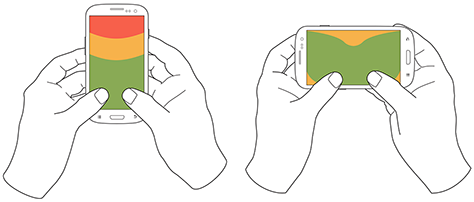 至于15%双手握持手机的人，他们一般会用大拇指之外的手指抓住手机，用两根大拇指来输入信息。其中，竖握手机的用户比例高达90%，而横握手机的比例只有10%。