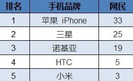 手机市场“智变”：90后认苹果 70后钟情诺基亚