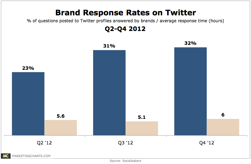 Socialbakers-Twitter-Brand-Response-Rates-Q2-Q4-2012-Feb2013