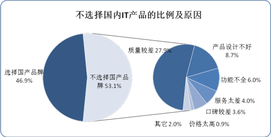 中国人IT产品满意度调研报告