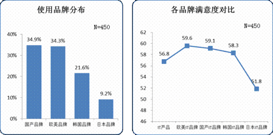 中国人IT产品满意度调研报告