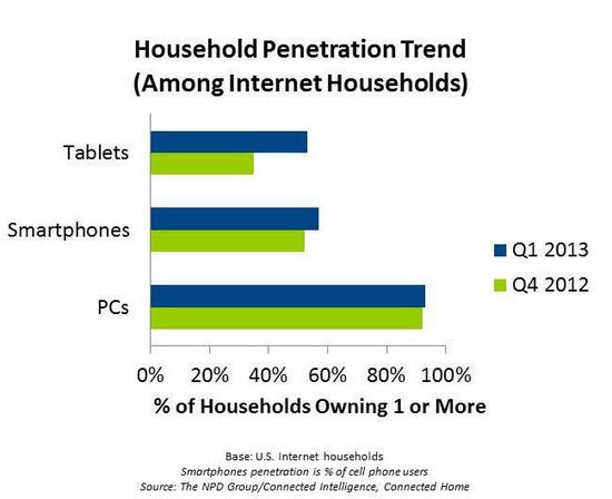 CI March182013 NPD: US homes now hold over 500m Internet connected devices with apps, at an average of 5.7 per household