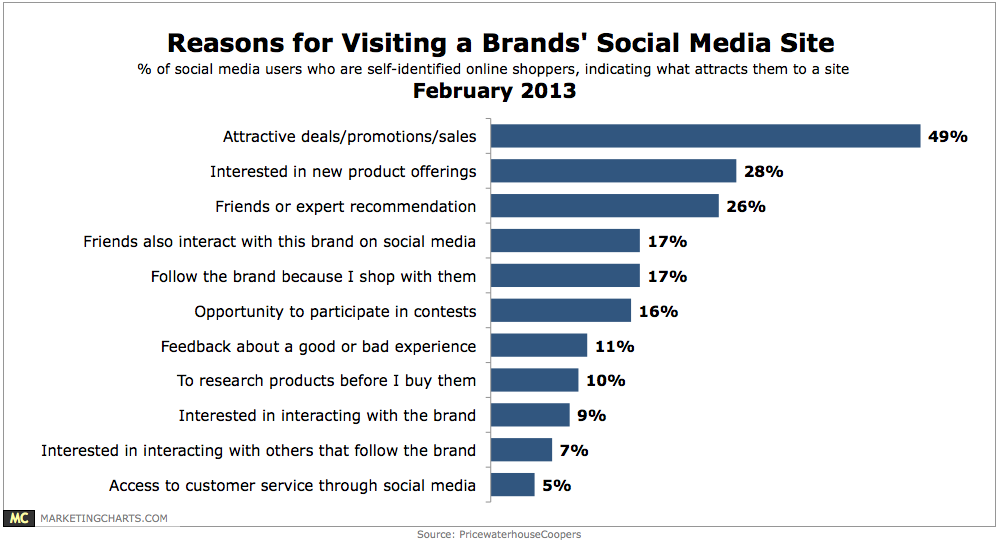 PwC-Reasons-for-Visiting-Brand-Social-Media-Site-Feb2013
