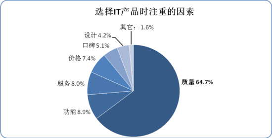 中国人IT产品满意度调研报告