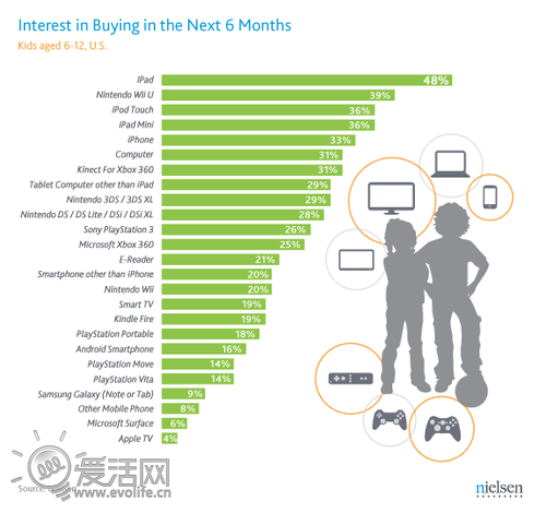 尼尔森：苹果成圣诞最佳礼物 iPad所获期望值最高