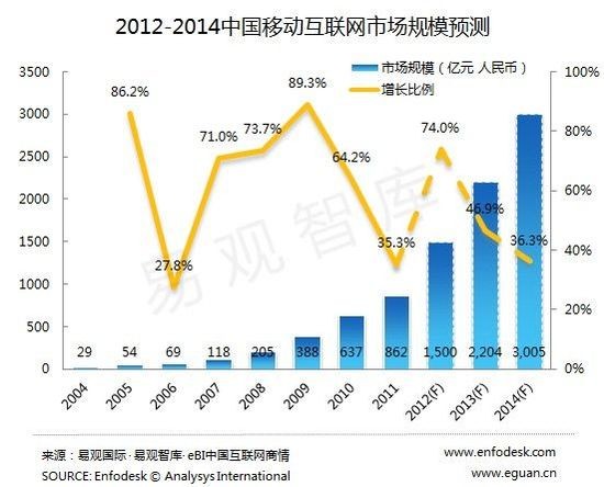2013年中国移动互联网市场用户规模将达6.48亿