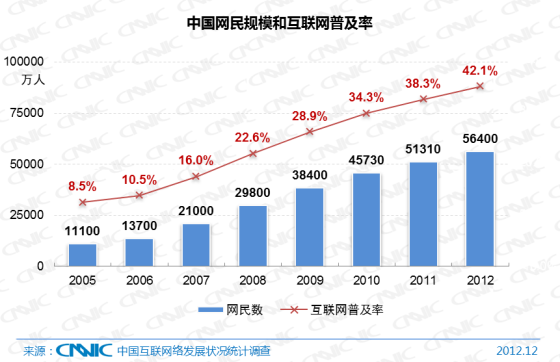 中国网民规模和互联网普及率