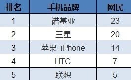 手机市场“智变”：90后认苹果 70后钟情诺基亚