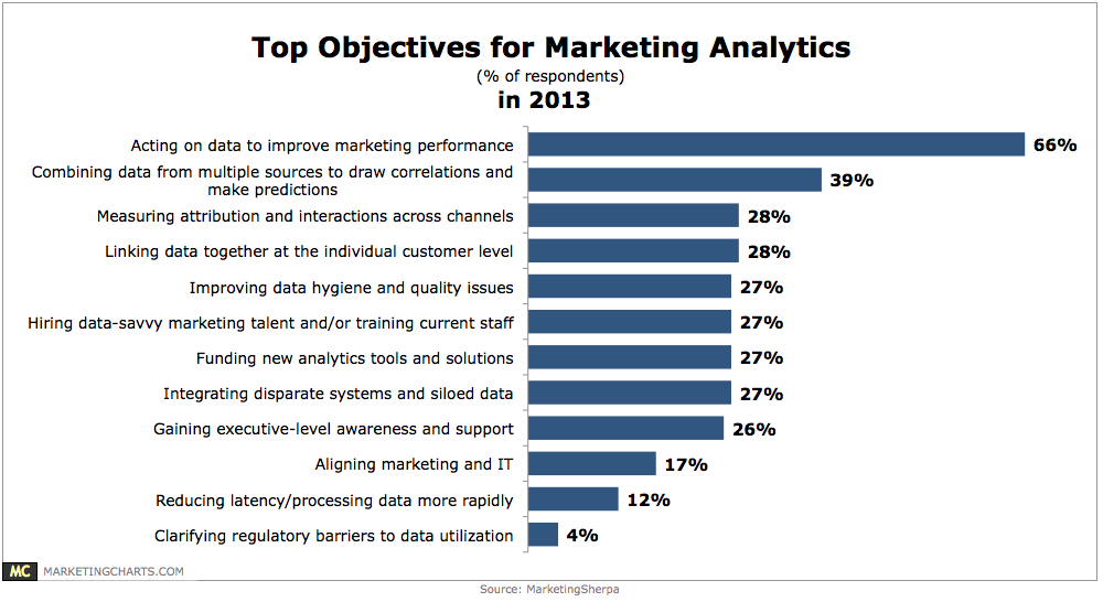 MarketingSherpa-Top-Objectives-Marketing-Analytics-Feb2013