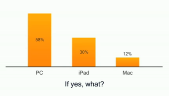 调查称42% Windows用户计划购买苹果产品