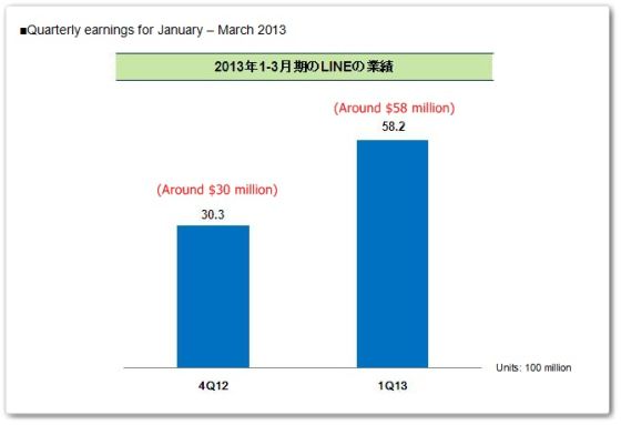 图为Line 2013年第一季度和2012年第四季度业绩对比 图为Line 2013年第一季度和2012年第四季度业绩对比