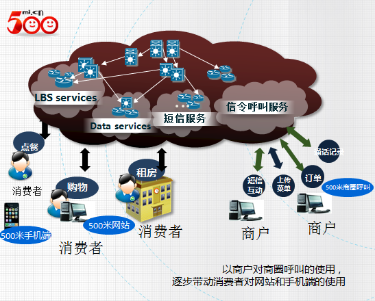 500米模式示意图