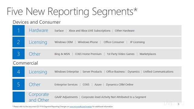 微软宣布财报新结构