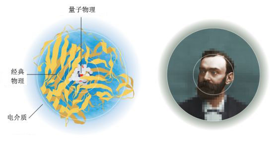 如今,当科学家在模拟分子反应的过程时,他们会在必要时借助计算机的力量。反应系统核心的计算基于量子物理学,而在远离反应核心区域的地方,模型计算则基于经典物理学;在最外的几层,原子和分子甚至混合在一起,形成同质的物体。通过这些理论简化,我们可以对大型的化学系统进行模拟计算。 如今,当科学家在模拟分子反应的过程时,他们会在必要时借助计算机的力量。反应系统核心的计算基于量子物理学,而在远离反应核心区域的地方,模型计算则基于经典物理学;在最外的几层,原子和分子甚至混合在一起,形成同质的物体。通过这些理论简化,我们可以对大型的化学系统进行模拟计算。