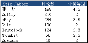 评论对比