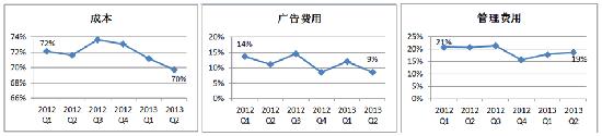 费用表