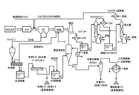 混合处理脱硫废水和EP灰系统