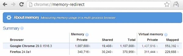 如何减少Chrome 内存开销