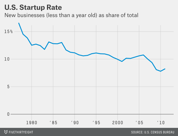 美国初创企业越来越少 成功率越来越低
