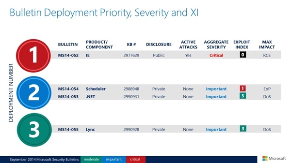 微软发布9月安全补丁：修复IE高危漏洞