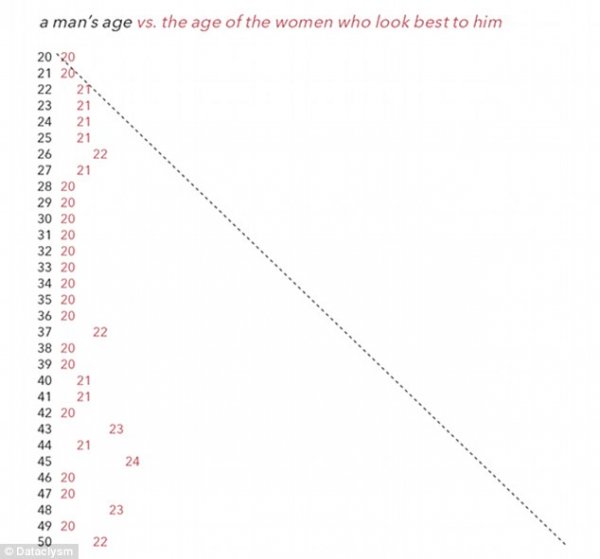 研究发现，无论年纪多大，男性永远喜欢20来岁的年轻女孩