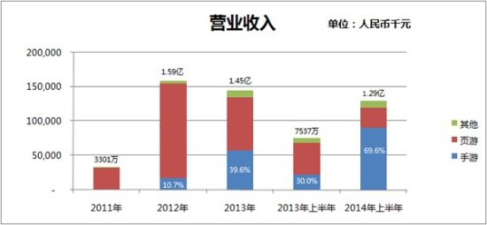 飞鱼科技启动赴港IPO手游业务占营收70%