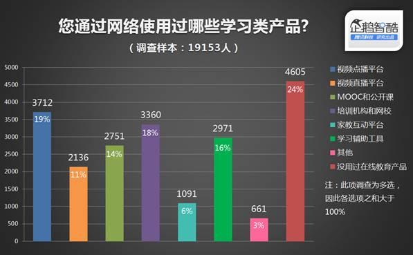 在线K12教育 O2O 在线教育