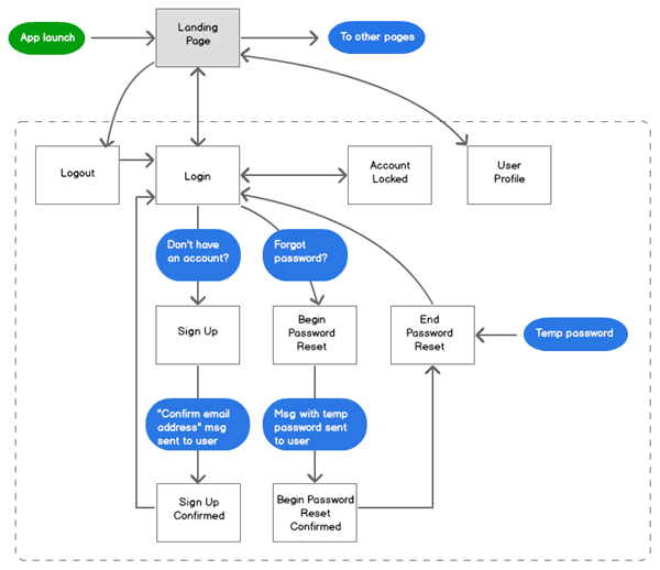 screen-flow-login-or-register-small