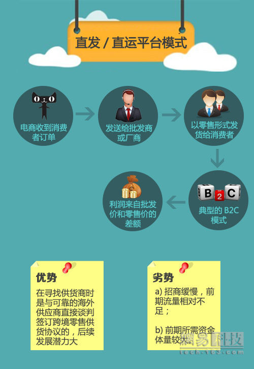 进口 电商 报告 全文 机遇 行业 零售