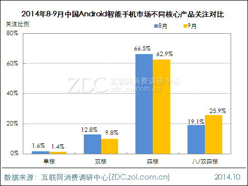 2014年9月中国Android智能手机市场报告 