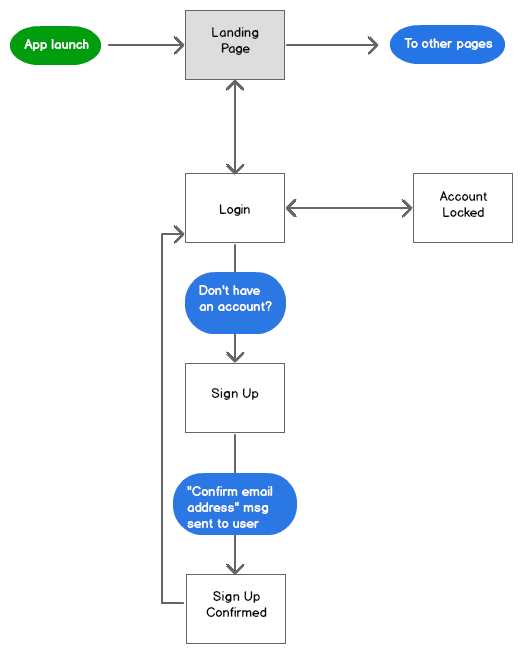 screen-flow-login-register