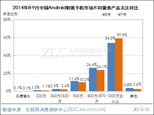 2014年9月中国Android智能手机市场报告 