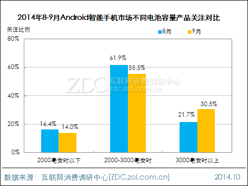 2014年9月中国Android智能手机市场报告 